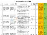 京東方、維信諾、康寧、惠科安徽各重大項(xiàng)目最新投資情況
